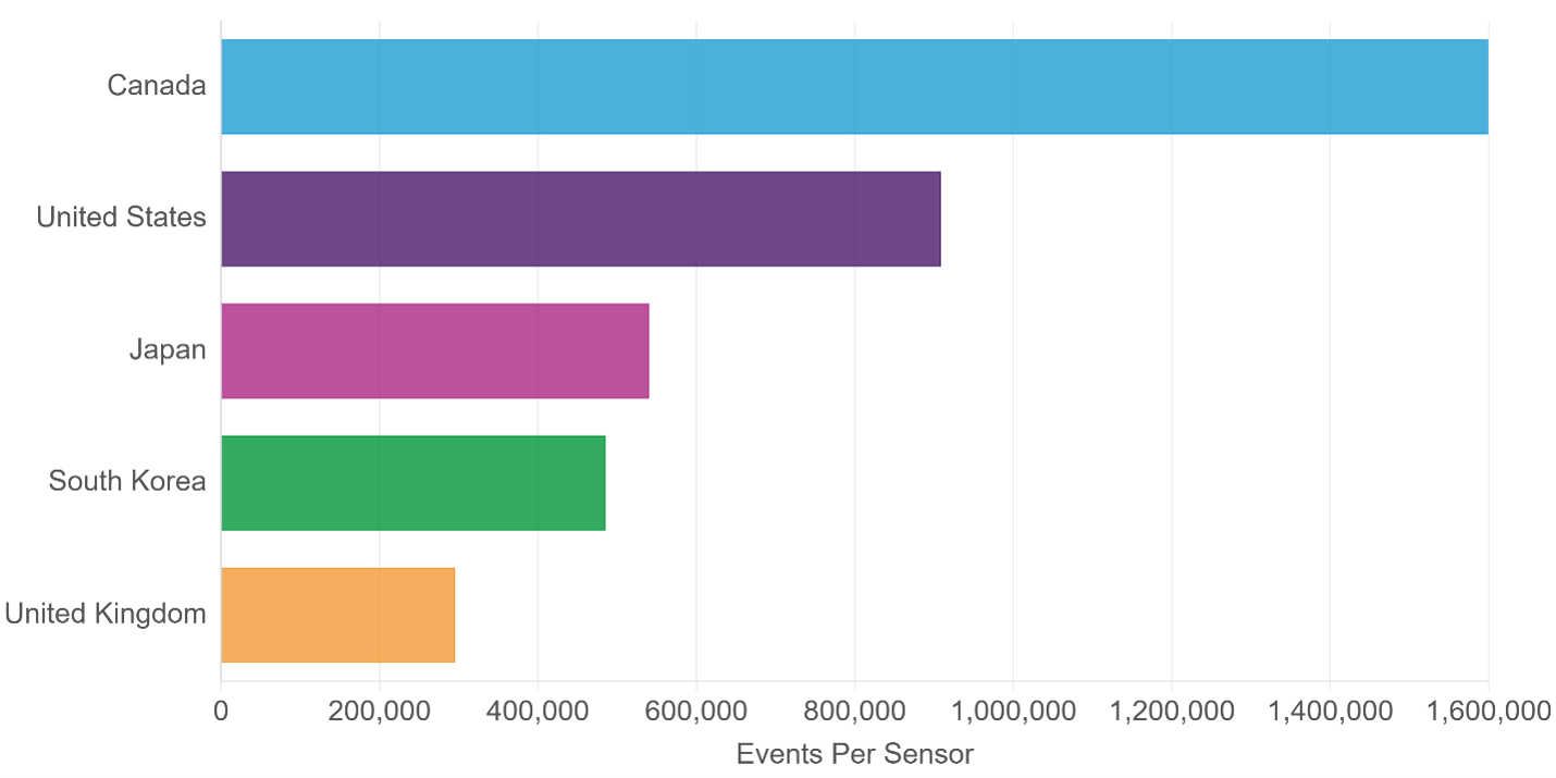 Horizontal bar chart showing the top five target countries by attack events per sensor, with Canada leading by a significant margin over the United States, South Korea, United Kingdom, and Japan.