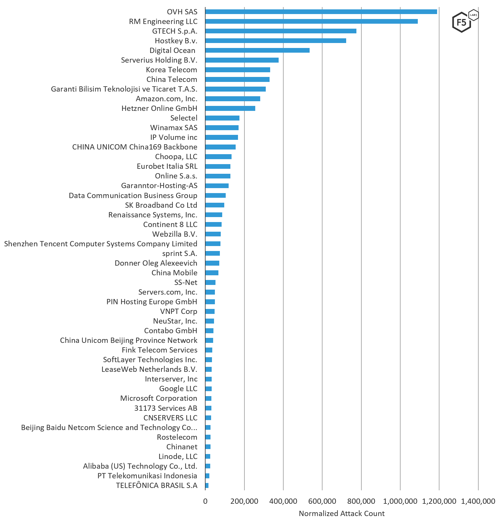 Figure 3. Source ASNs of attacks targeting systems in Australia, August through October 2019