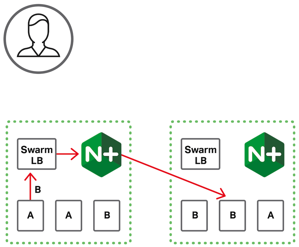 Without NGINX or NGINX Plus, Docker Swarm load balancing handles internal and external traffic at Layer 4 only