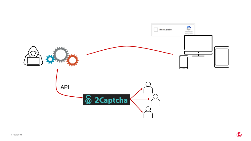 When a bot interacts with a website that presents an “I’m not a robot” checkbox, the bot requests a human solver via the API to check the box and solve the CAPTCHA. The resulting token is returned to the bot, which enters the token to bypass the CAPTCHA.