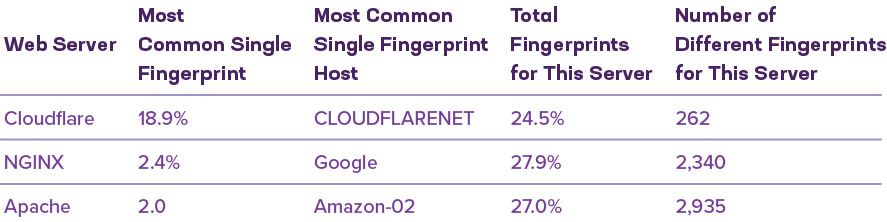 Table 5: The most commonly found TLS fingerprints across the top 1 million sites