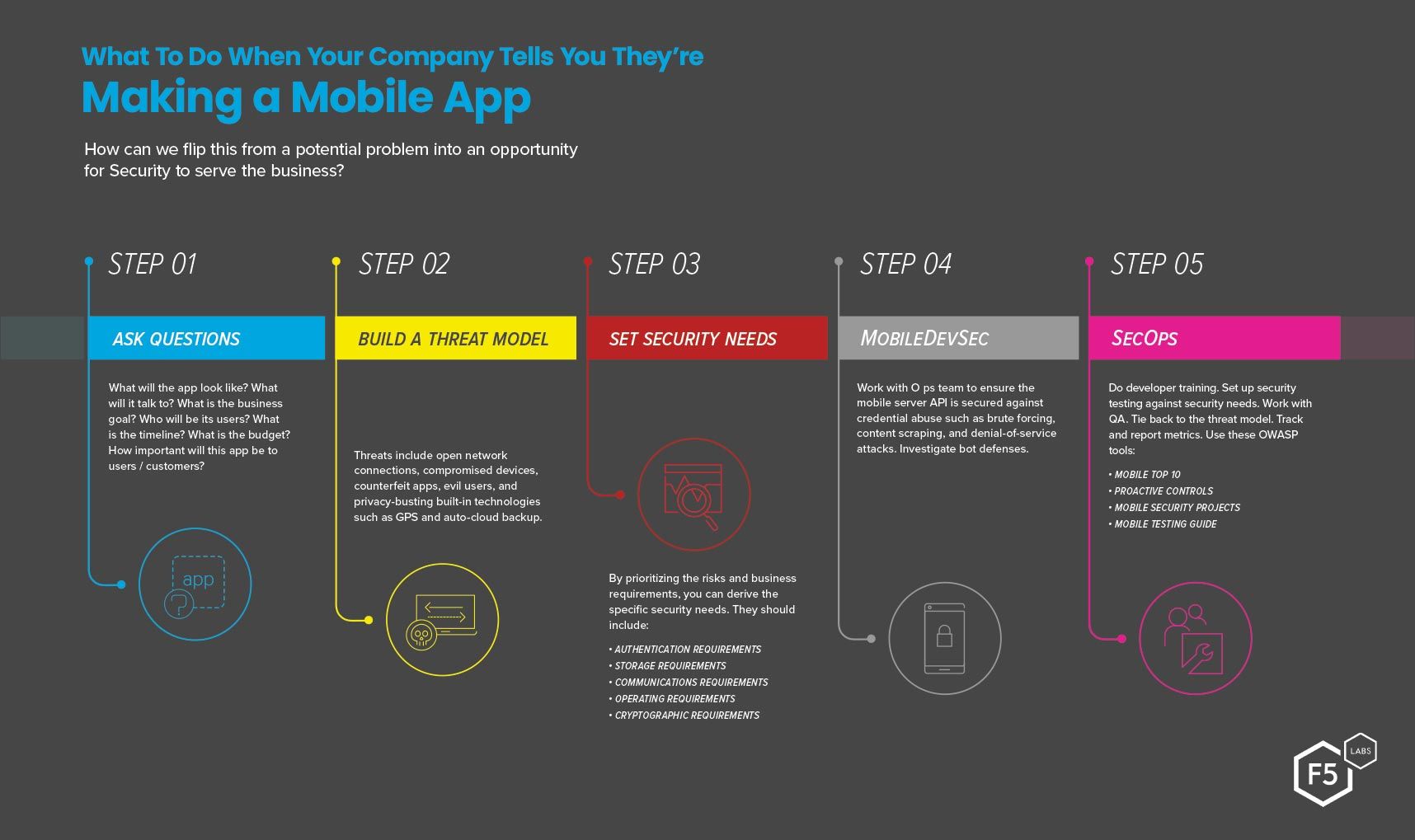The Five Steps You Should Take When Your Company is Making a Mobile App