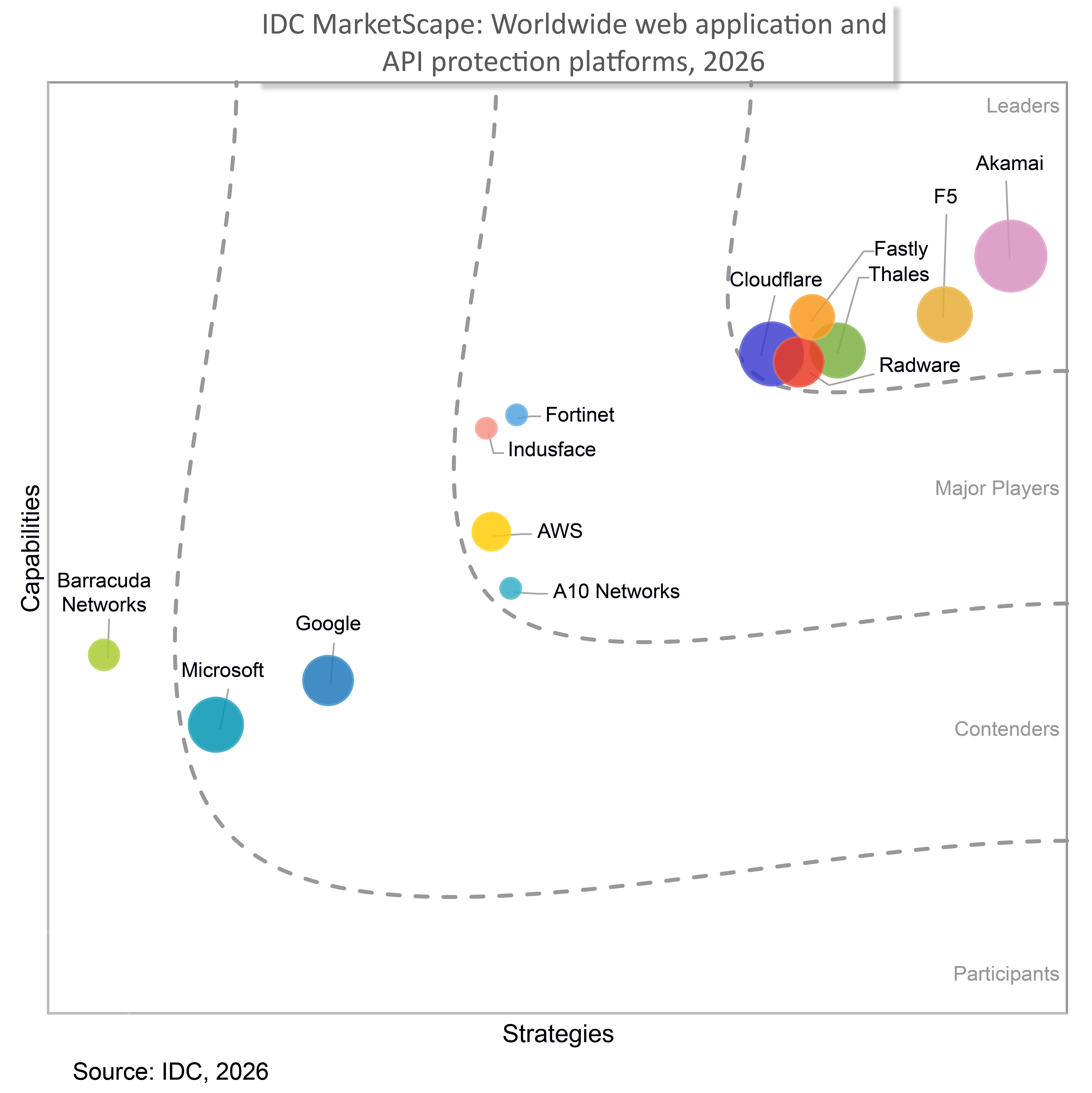F5 was named a Leader in the IDC MarketScape: Worldwide WAAP Platforms 2026 Vendor Assessment