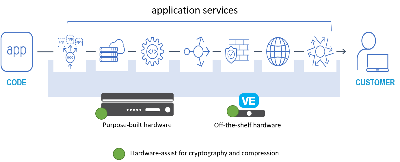 Application Services