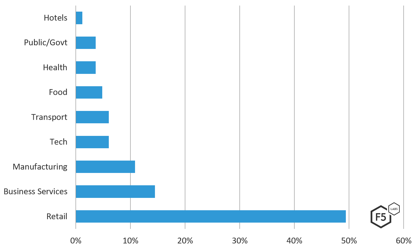 Industry breach data by industry, 2019