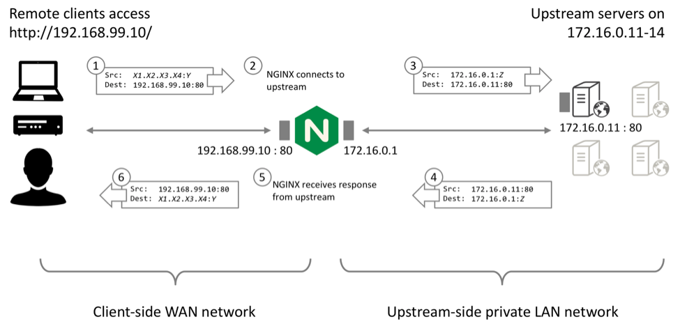 Diagram depicts how TCP packets and UDP datagrams are handled by NGINX Plus when it serves as a reverse proxy server