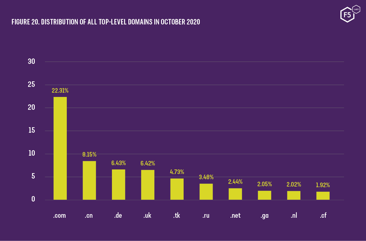Statistics showing the global distribution of top-level domains
