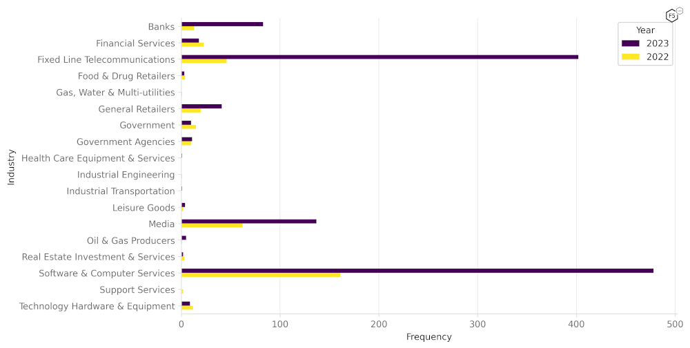 Figure 36: Frequency of attacks in EMEA by industry in 2023