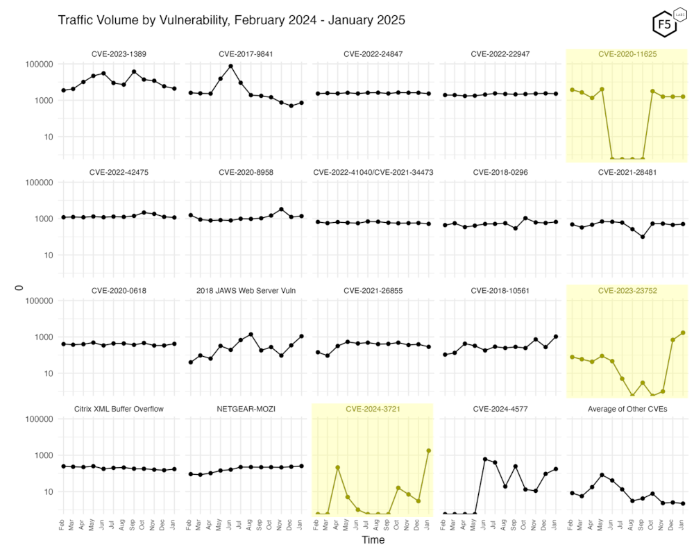 Traffic volume by vulnerability.