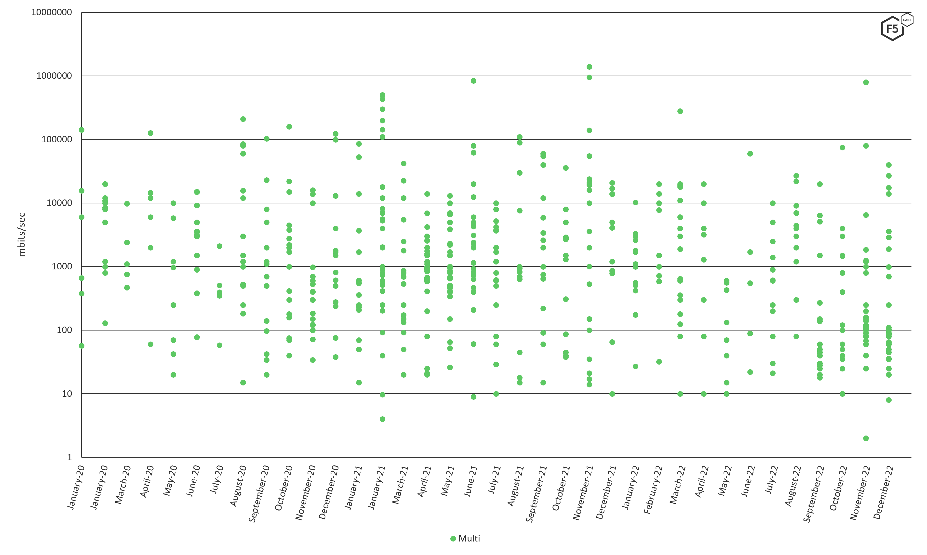 Figure 9 Multi-vector peak bandwidth, clustering between 10mbps and 1,000,000mbits