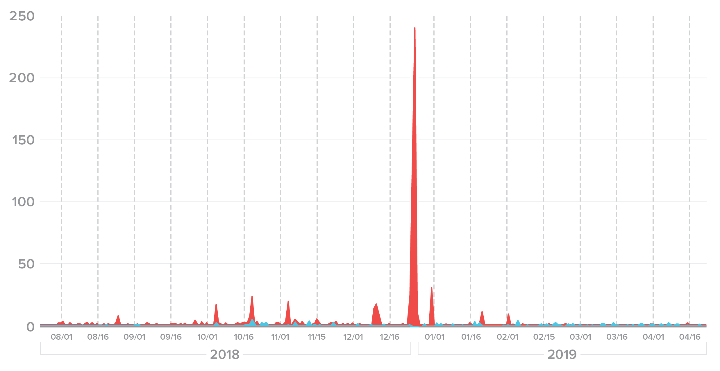 Figure 24. Repeated attacks on a user account peaked on Christmas Eve.
