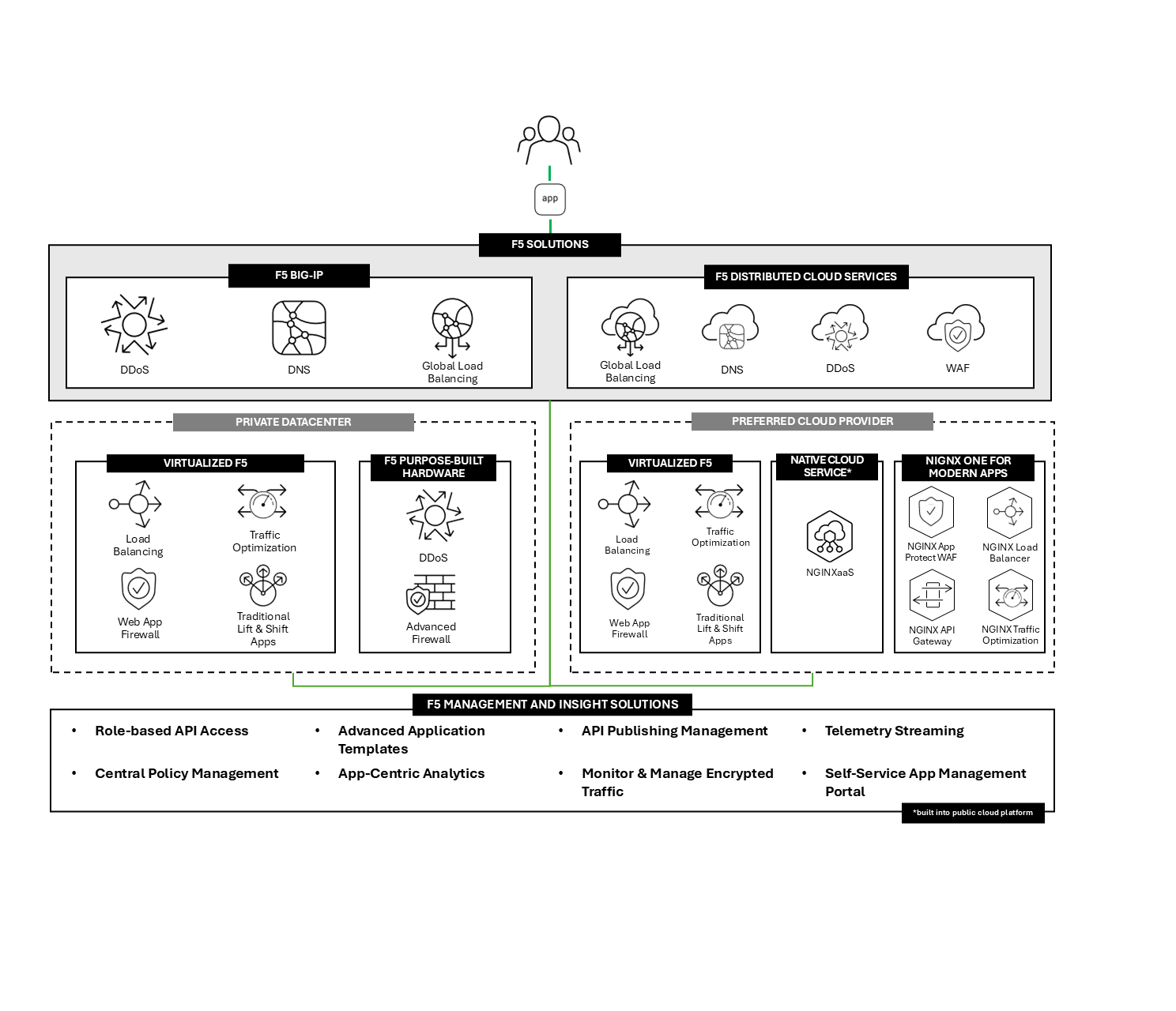 Infrastructure Resilience Diagram - Increase Application and Infrastructure Resilience