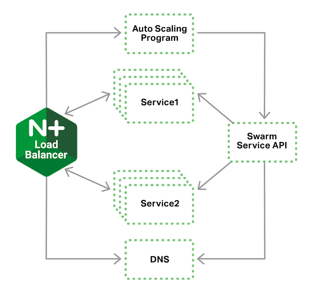 In a Docker load balancing topology, Swarm uses NGINX Plus live activity monitoring to track service load for autoscaling purposes