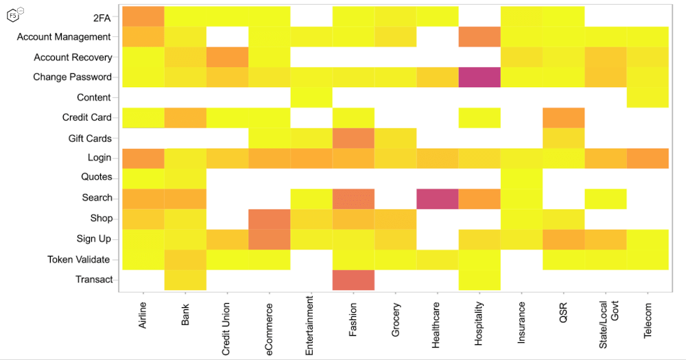 Figure 7. Heat map of malicious automation in 2023 by industry and flow (site function). Purple represents the highest level. Note that the blank spaces represent industry/flow pairs where we did not have sufficient data to provide statistically relevant information.