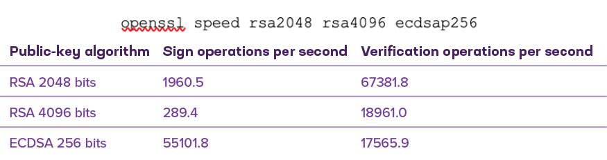 Table 4: Speed comparison of public key operations as performed on a modest Windows 10 desktop