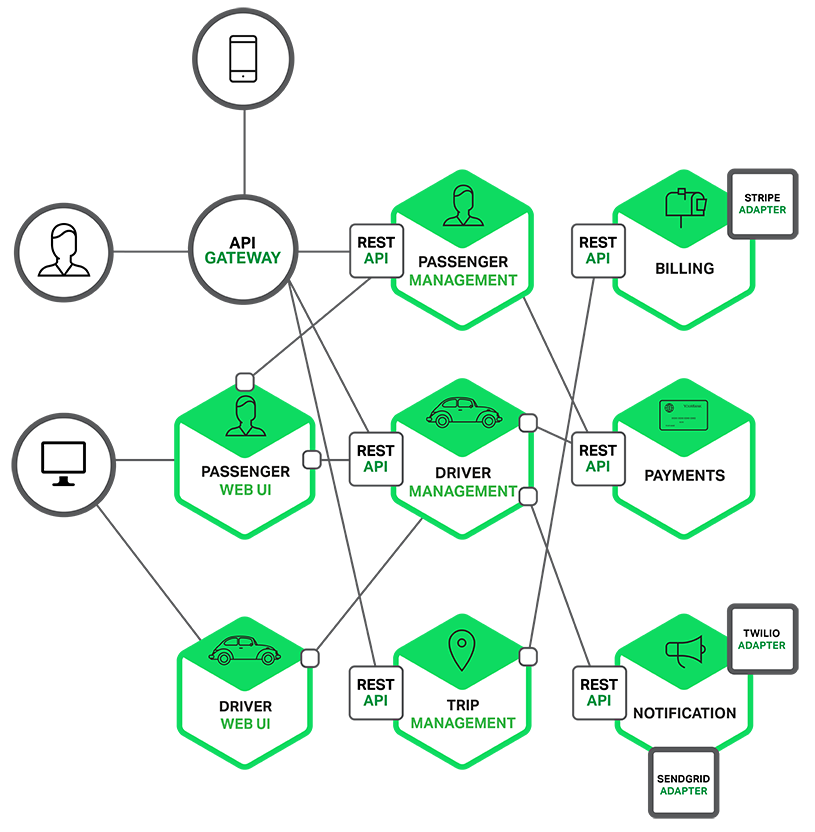 Microservices architecture for a sample ride-for-hire app, with each microservice presenting a RESTful API Microservices architecture for a sample ride-for-hire app, with each microservice presenting a RESTful API