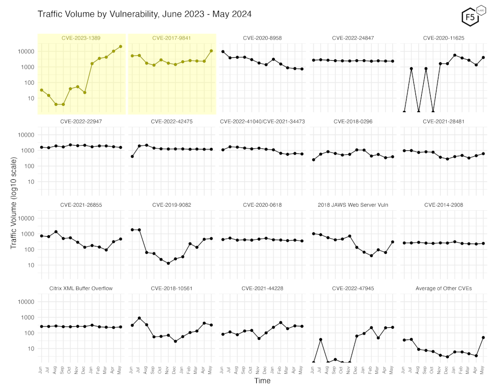 Figure 3. Traffic volume by vulnerability. This view accentuates the recent growth of both CVE-2023-1389 and CVE-2017-9841.