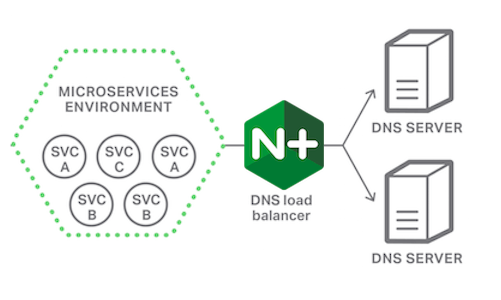 Sampling Requests with NGINX Conditional Logging