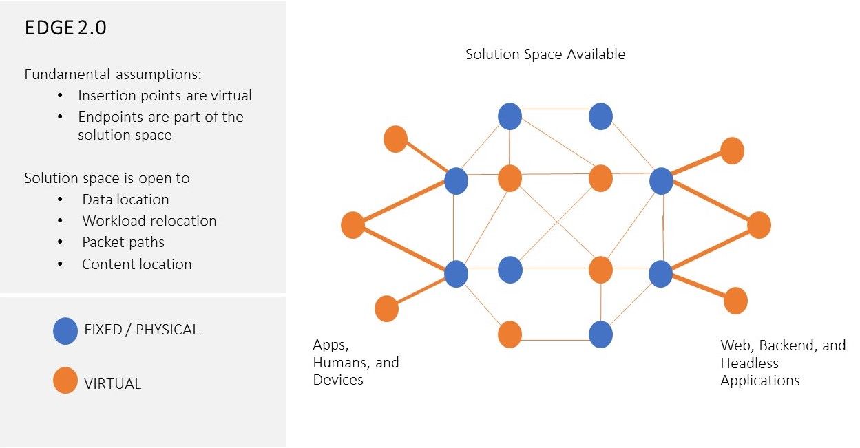 Fig.2 Edge 2.0 Architecture Solutions Space Fig.2 Edge 2.0 Architecture Solutions Space