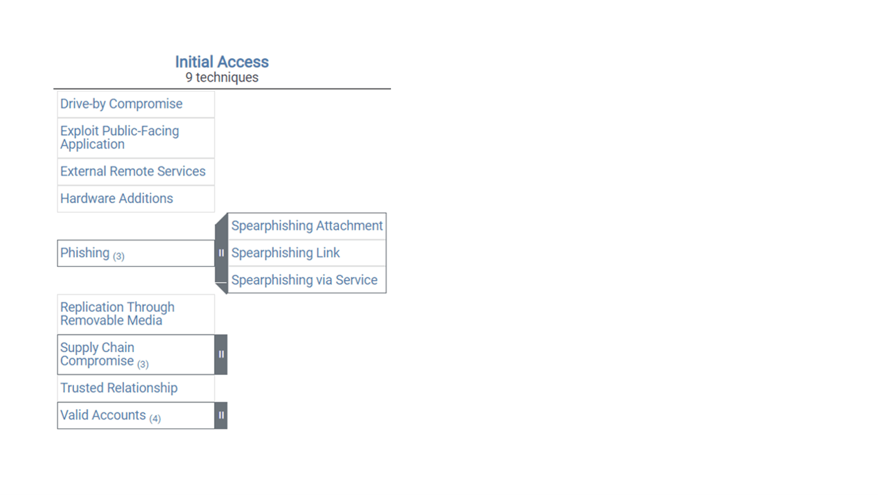 Figure 7. All tactics have multiple techniques; many in the Enterprise matrix have one or more associated sub-techniques.