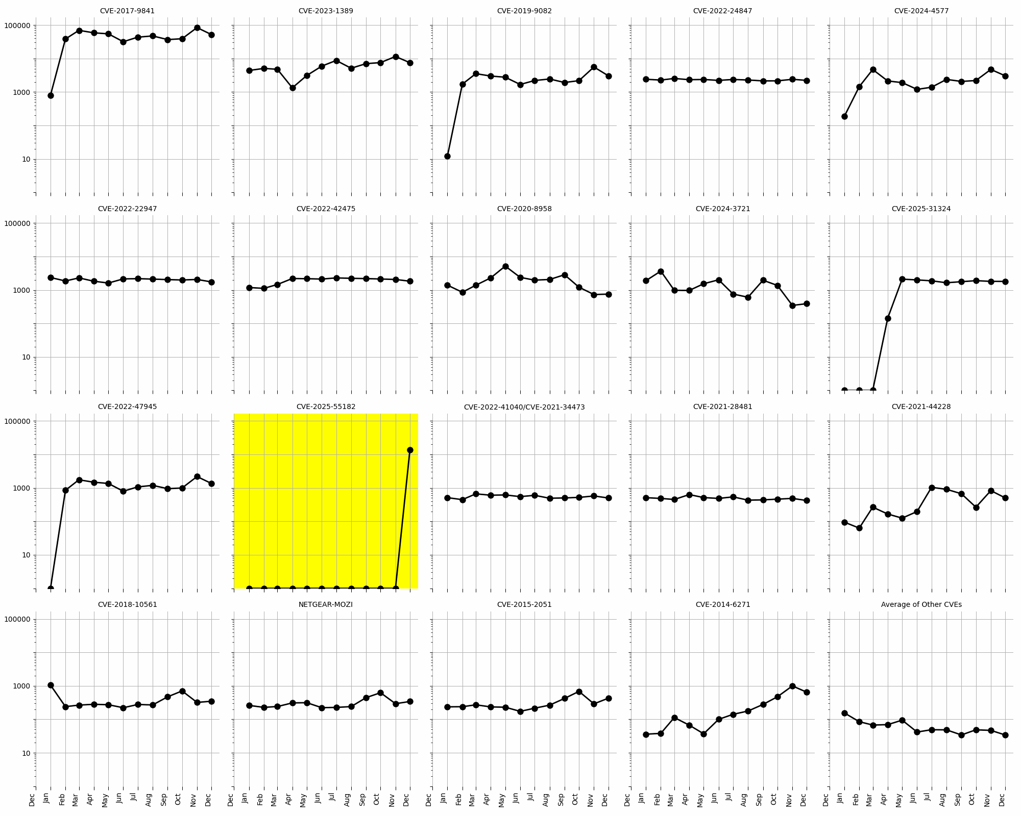 Evolution of vulnerability targeting in the last twelve months, shown using a logarithmic scale for ease of comparison. Spike in CVE-2025-55182 activity shown in December.