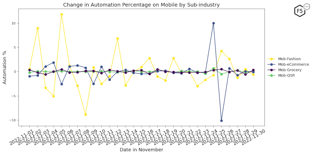 Figure 9: Change in Automation Percentage on Mobile by Sub-industry, November 2022.