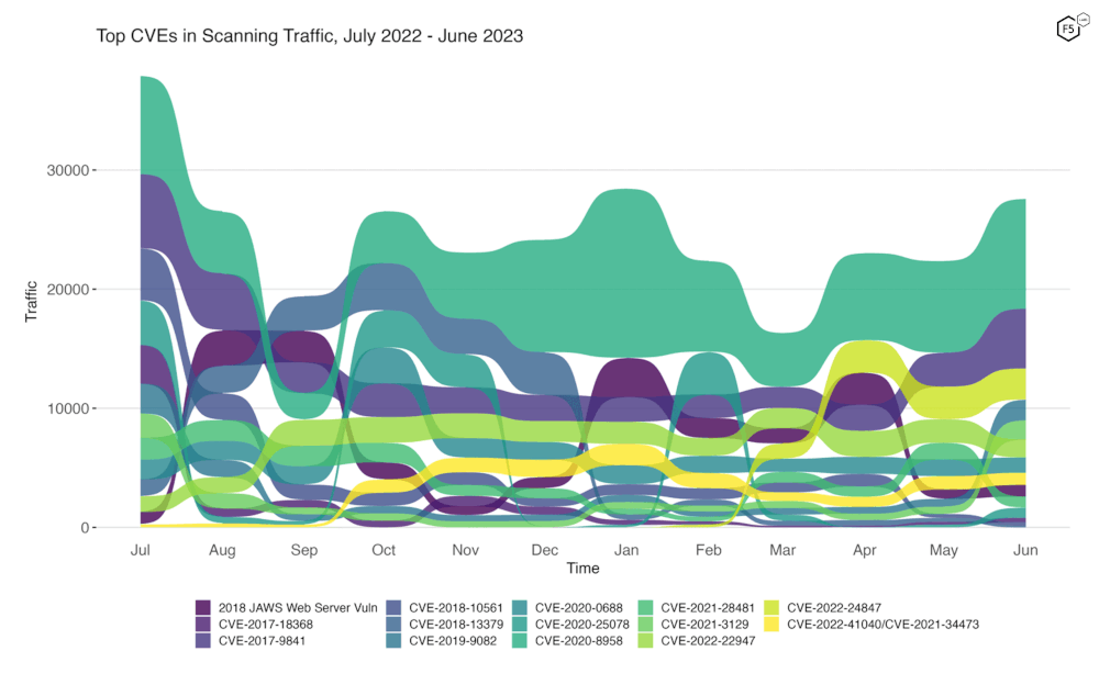 Figure 2. Evolution of vulnerability targeting trends over previous twelve months. This plot shows fourteen vulnerabilities which collectively represent the monthly top five for all twelve months. The rapid growth of CVE-2019-9082 and CVE-2021-3129 are visible in June.