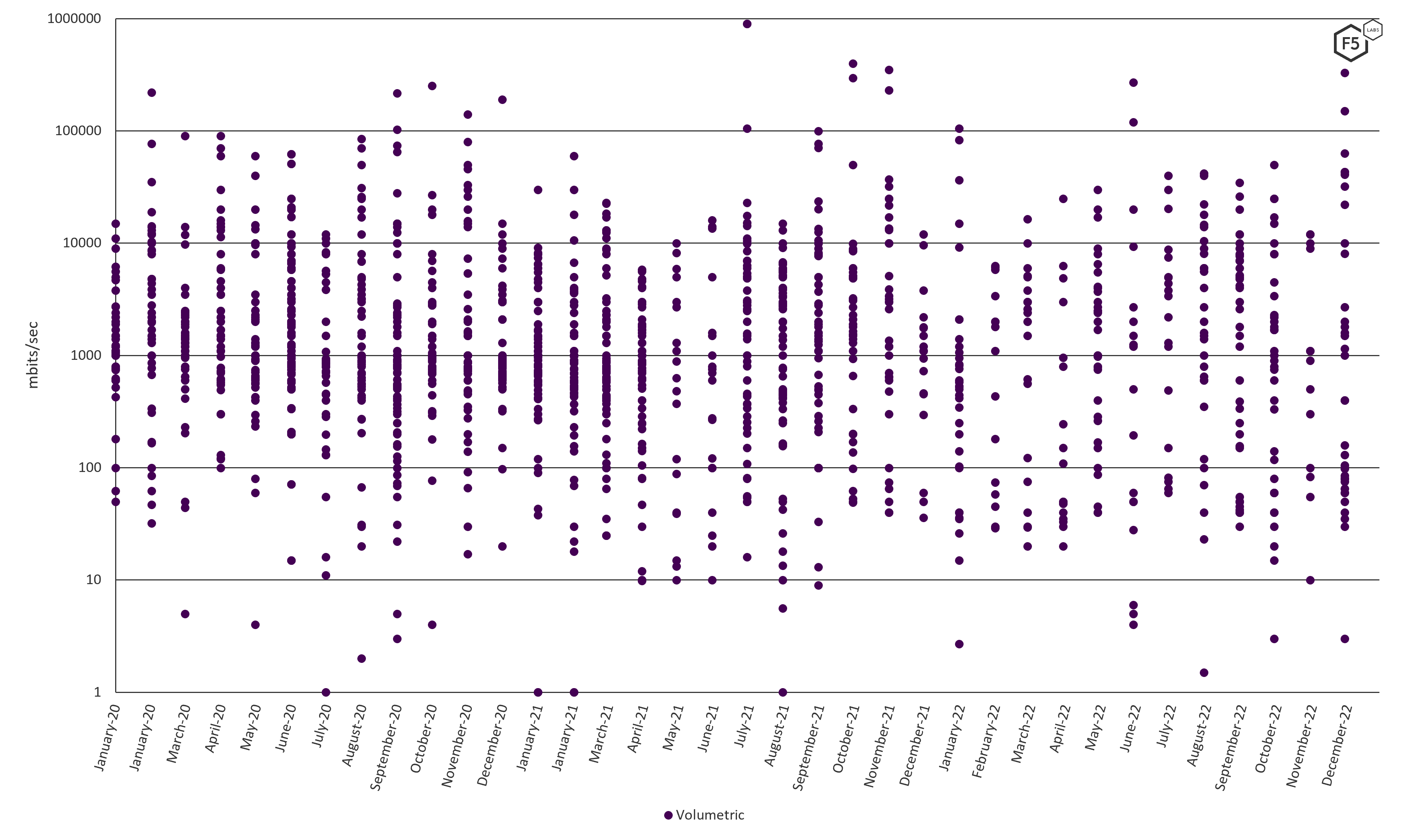 Figure 6 Volumetric peak bandwidth, clustering between 1gpbs and 10 gbps