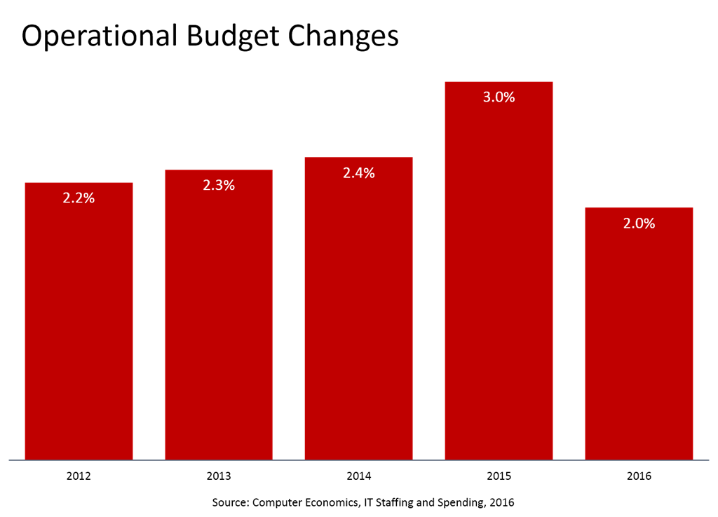cambios en el presupuesto de operaciones en 2016, Computer Economics