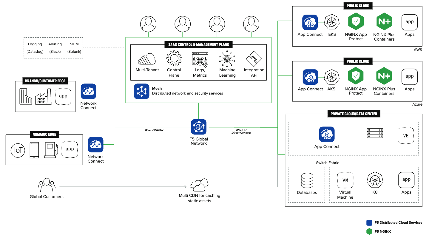 A reference architecture for F5’s multicloud solution. A reference architecture for F5’s multicloud solution.