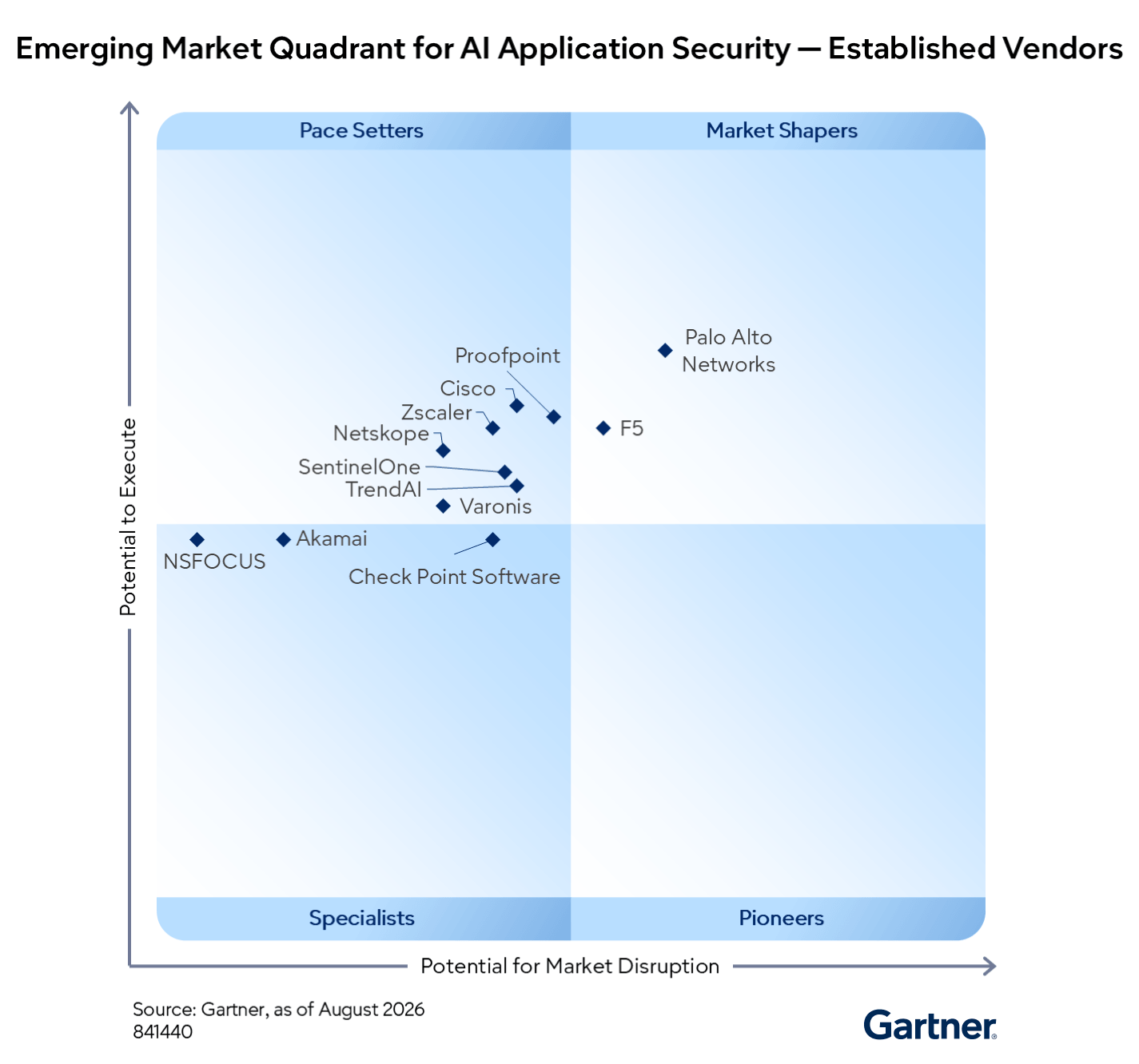 F5 wurde im ersten Gartner® Emerging Market Quadrant™ für KI-Anwendungssicherheit als Market Shaper eingestuft