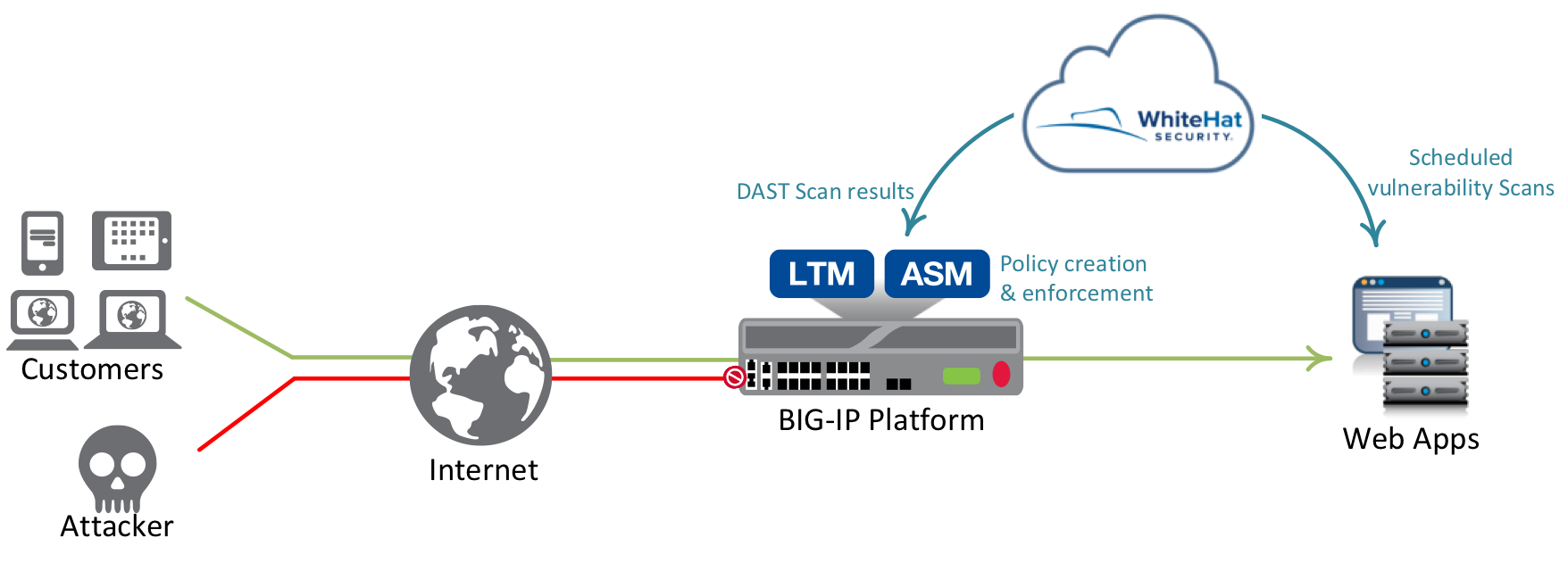 Figure 1: WhiteHat Security and F5 work together to deliver comprehensive app security