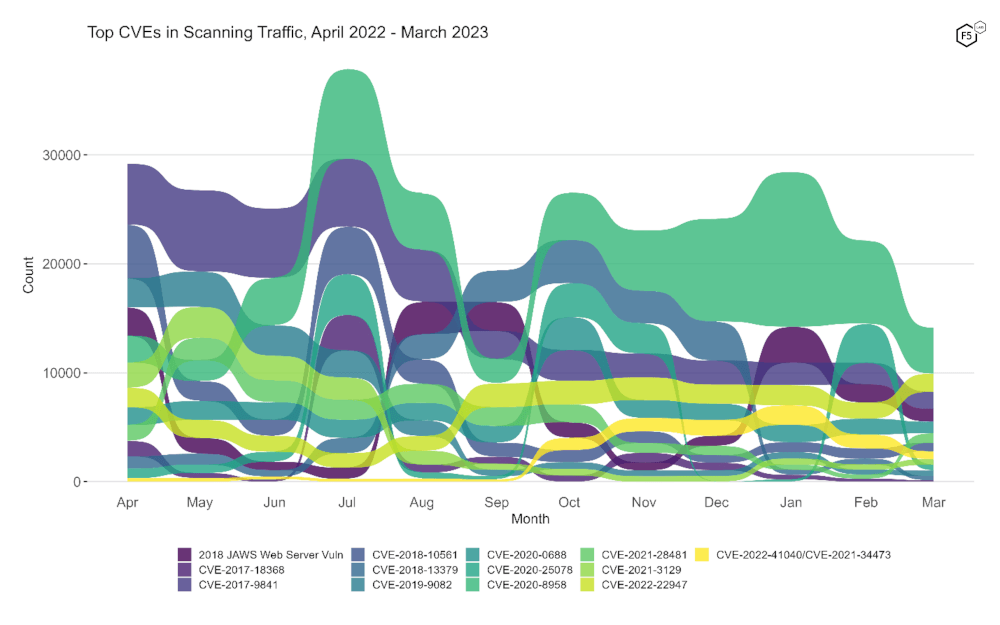 Figure 2. Evolution of vulnerability targeting in the last twelve months. Note the decline in CVE-2020-25078, dropping it from second rank in February to tenth in March.
