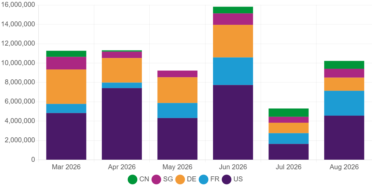 Stacked bar chart showing monthly attack volumes by top source countries through August 2026, highlighted by steep surges in traffic originating from the United States and France, moderate rises in Germany and Singapore, and a slight decline from China.