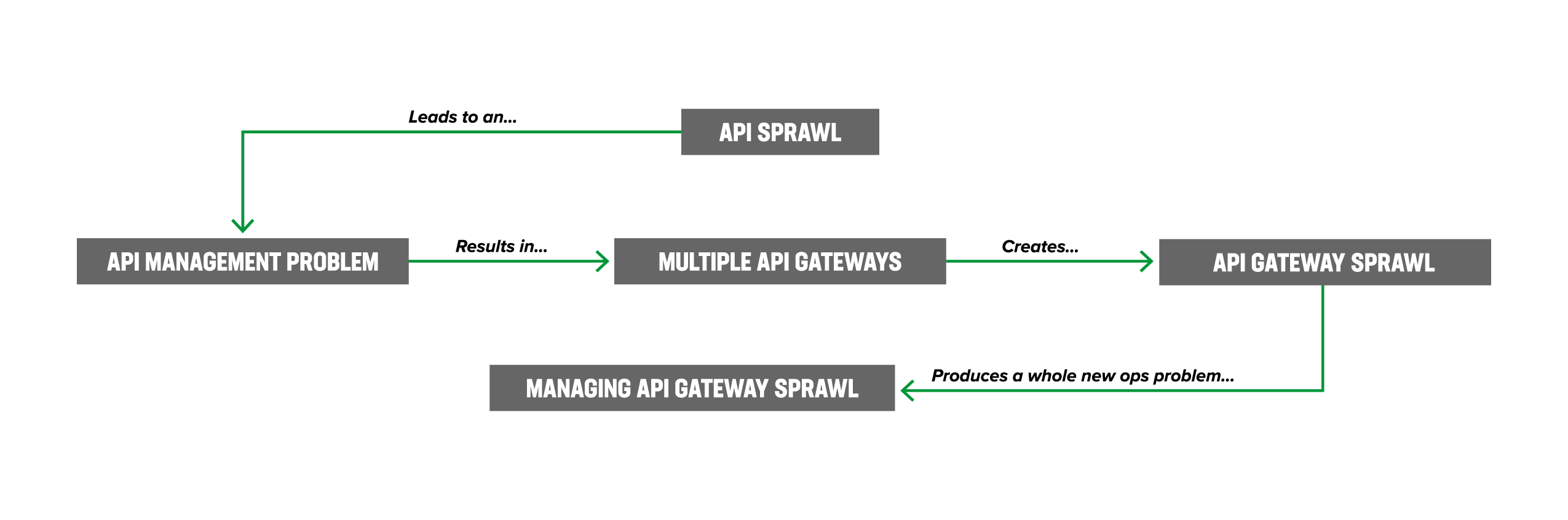 API gateway sprawl diagram