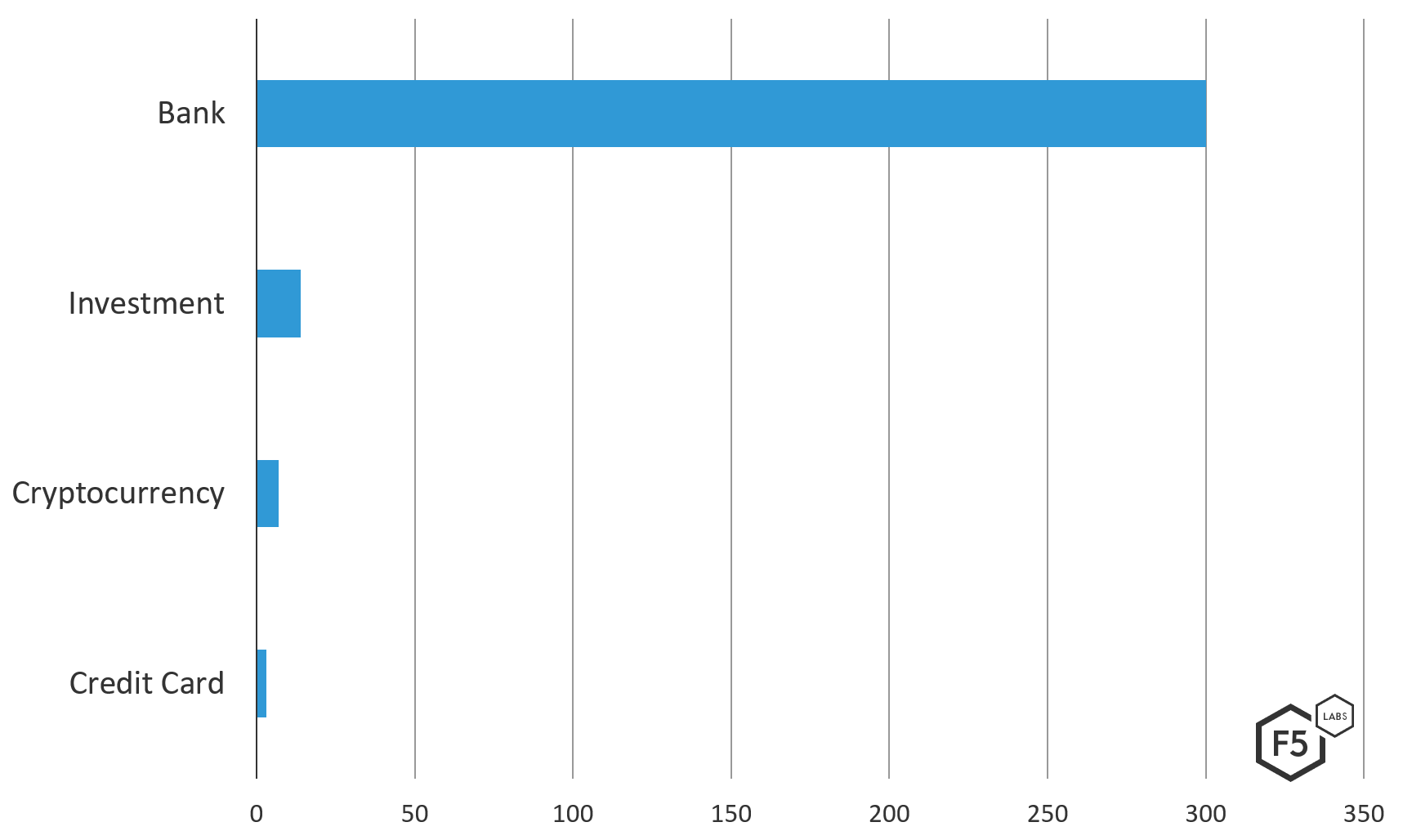 Figure 2. Breakdown of Trickbot v459’s dynamic injection targets in the financial services industry