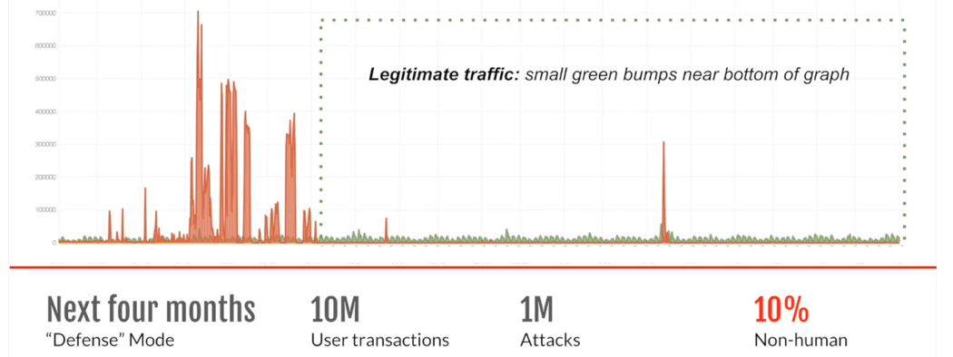 Fig 2: Once deployed, Distributed Cloud Bot Defense reduced the amount of login traffic from bot attacks by 90%. Fig 2: Once deployed, Distributed Cloud Bot Defense reduced the amount of login traffic from bot attacks by 90%.