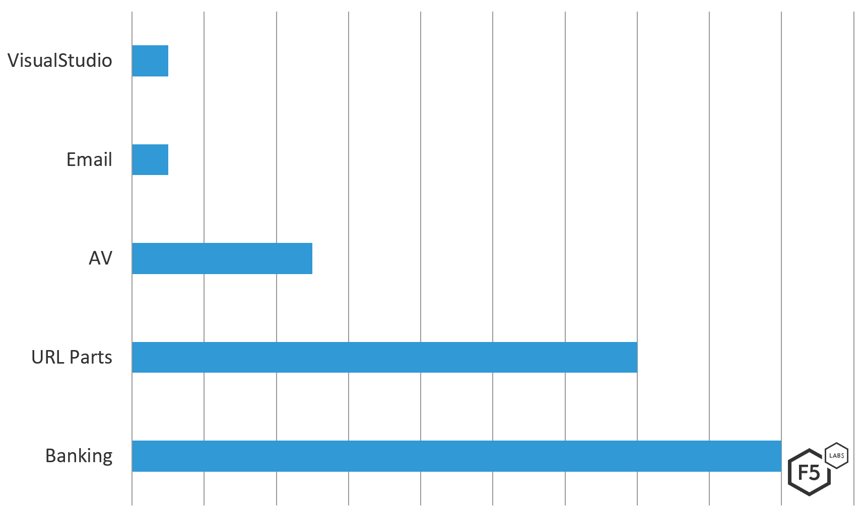 Figure 2: Redirection by Target