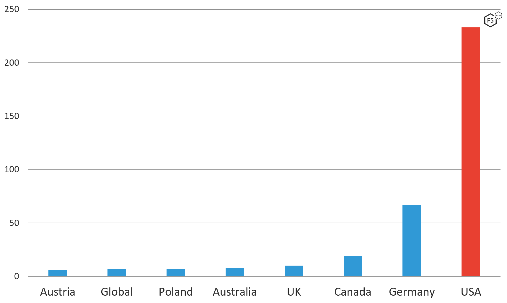Figure 3. Trickbot v459 target list by geolocation, broken out by country