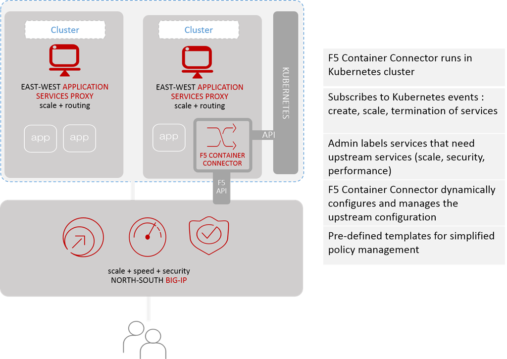 F5 Kubernetes 容器连接器