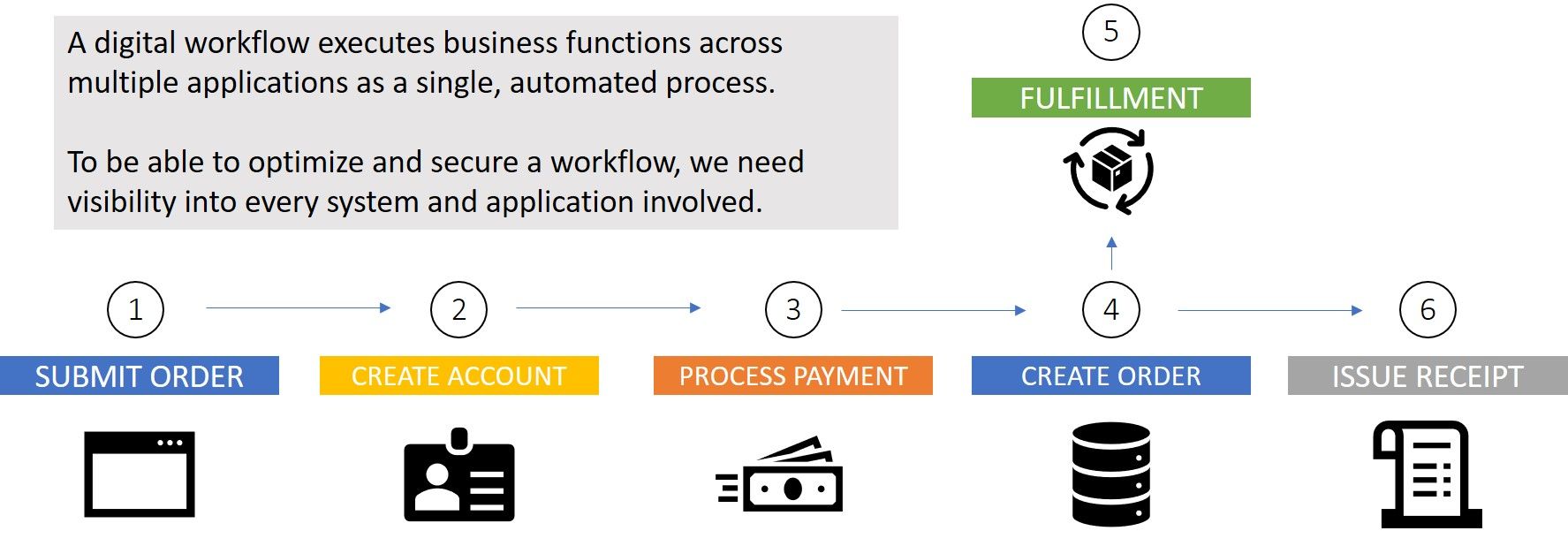 Digital workflow