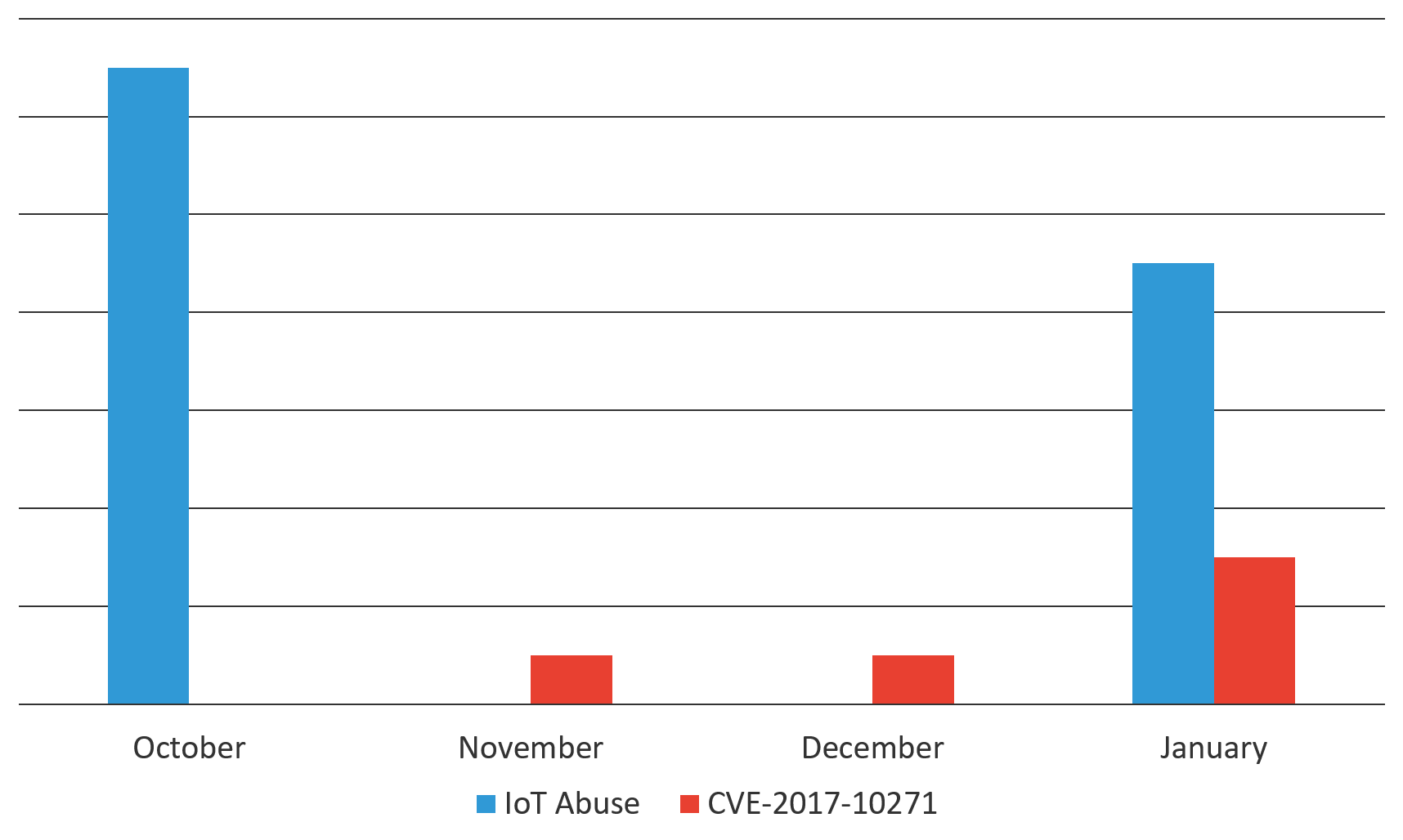Figure 14. Same threat actor targeting IoT and Oracle Web Logic applications from October 2018 through January 2019