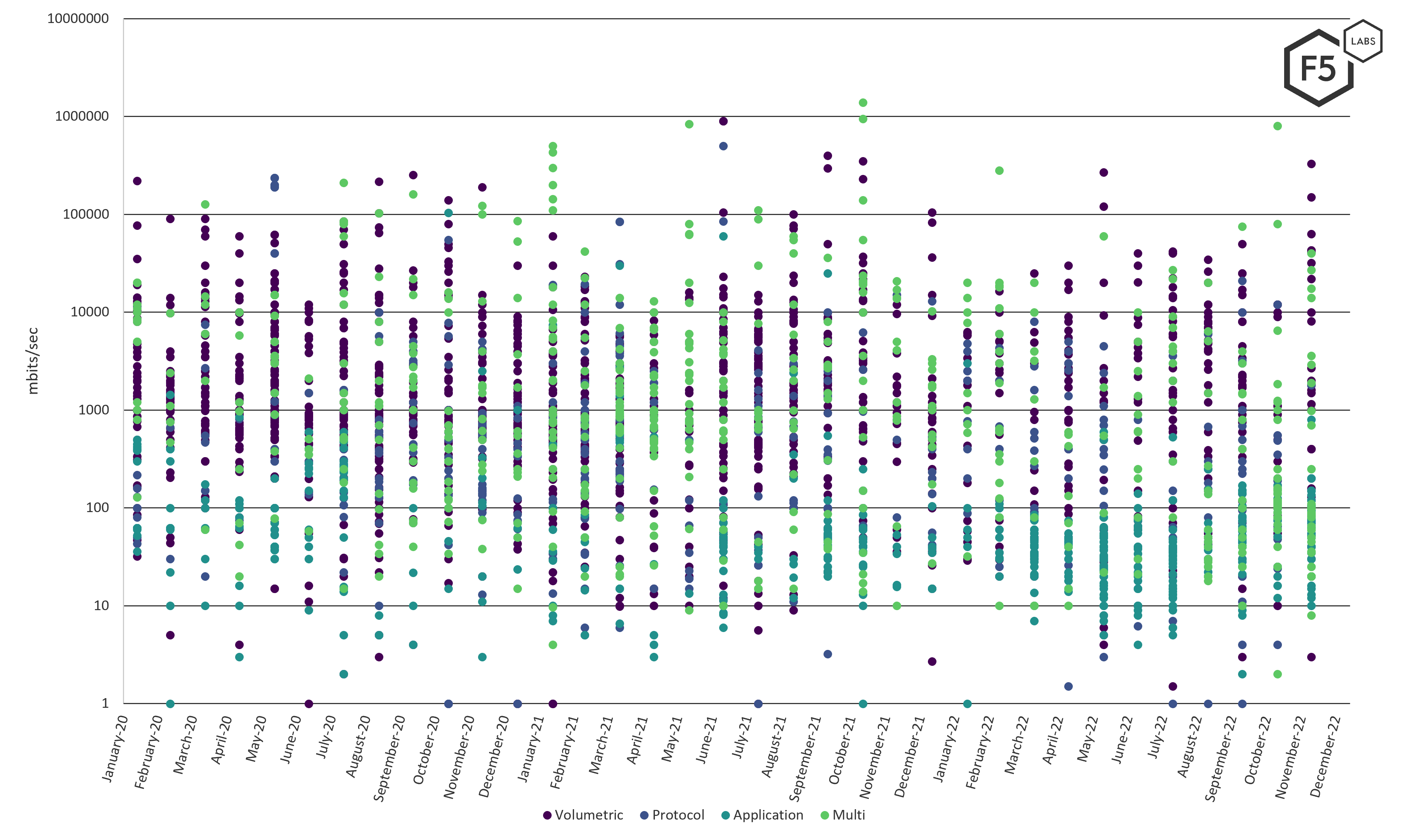 Figure 5 Peak bandwidth by type (logarithmic scale)