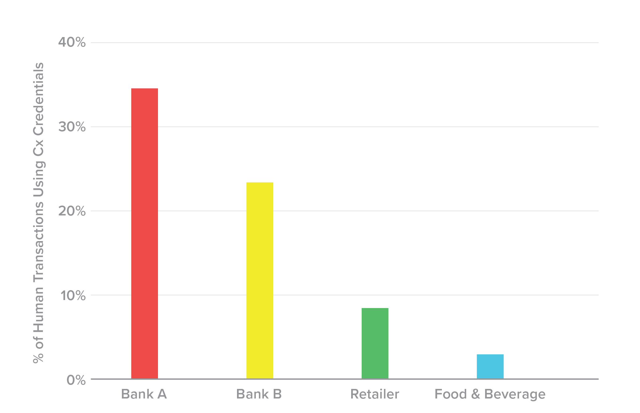 Figure 17. Where humans are using compromised credentials: banks.