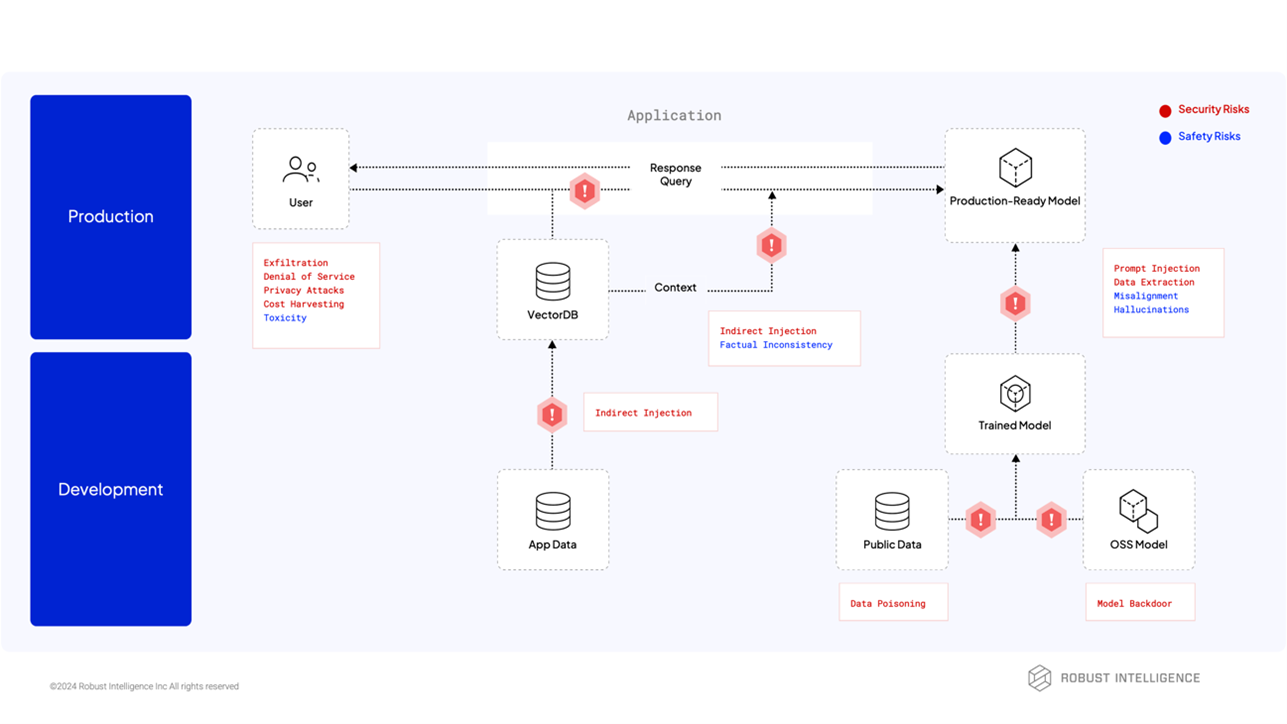 Fig. 1: Generative AI risk | Highlighting security and safety risks across the GenAI lifecycle.