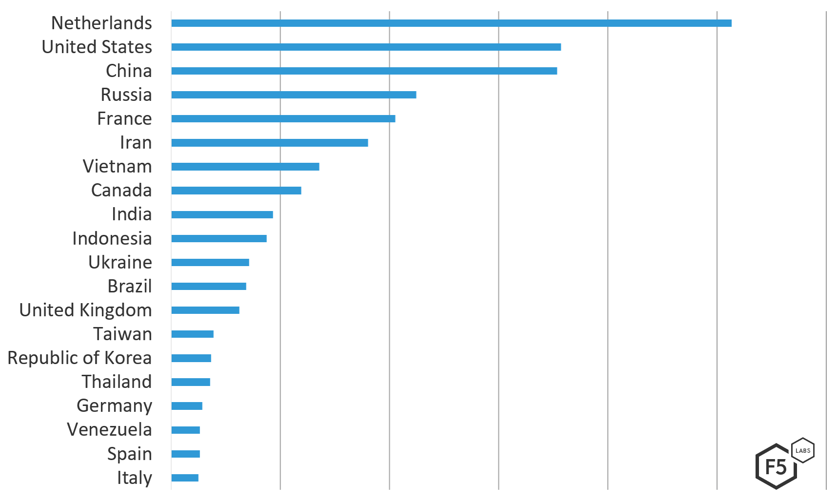 Figure 2. Top Attacking Countries by Count