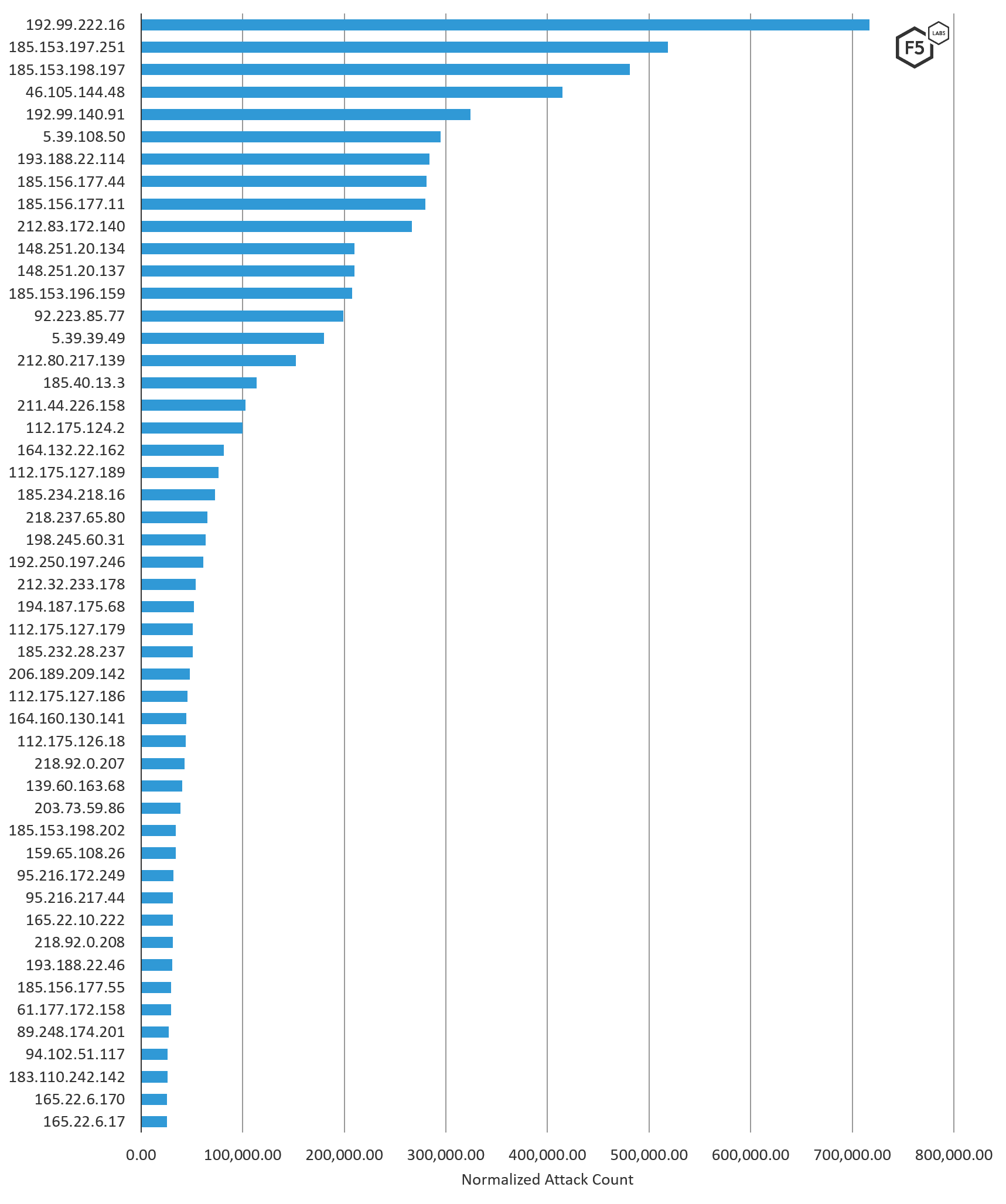 Figure 5. Top 50 IP addresses attacking Canadian targets, August through October 2019